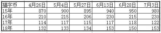 從表中數據分析，4月開始福字币一直成上升趨勢，其中以福一最為明顯。