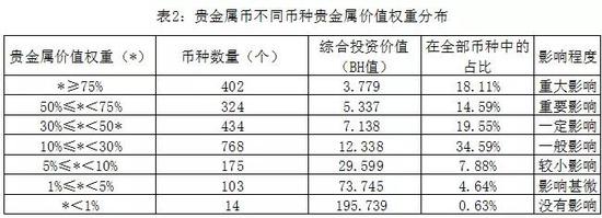 3。貴金屬價值權重值分布的典型币種