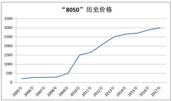 上面為整理的8050元曆史價格，這個曲線很有意思，大緻可以看出兩點：