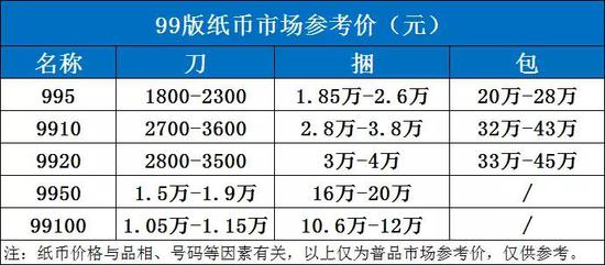 那麼，99版紙币該如何收藏呢？