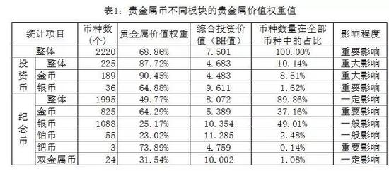 2。不同币種的貴金屬價值權重值分布